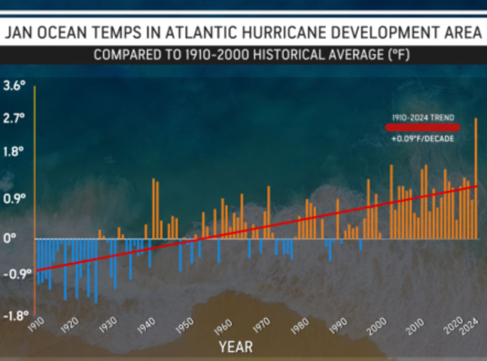 AccuWeather Sounding Alarm Bells: Super-Charged Hurricane Season Possible in 2024
