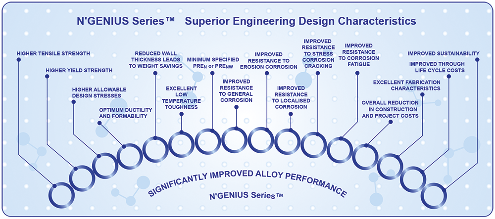 2 NGENIUS Superior Design Characteristics