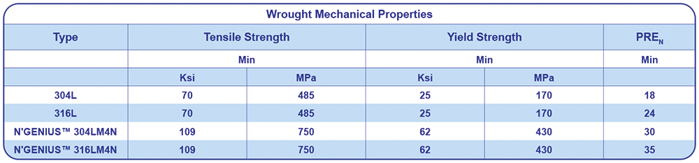 3 ngenius wrought mechanical properties table