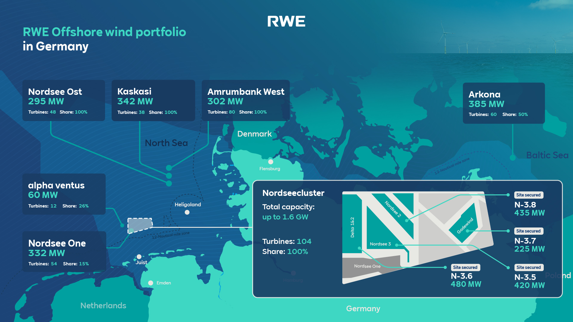 2 RWE Wind Portfolio