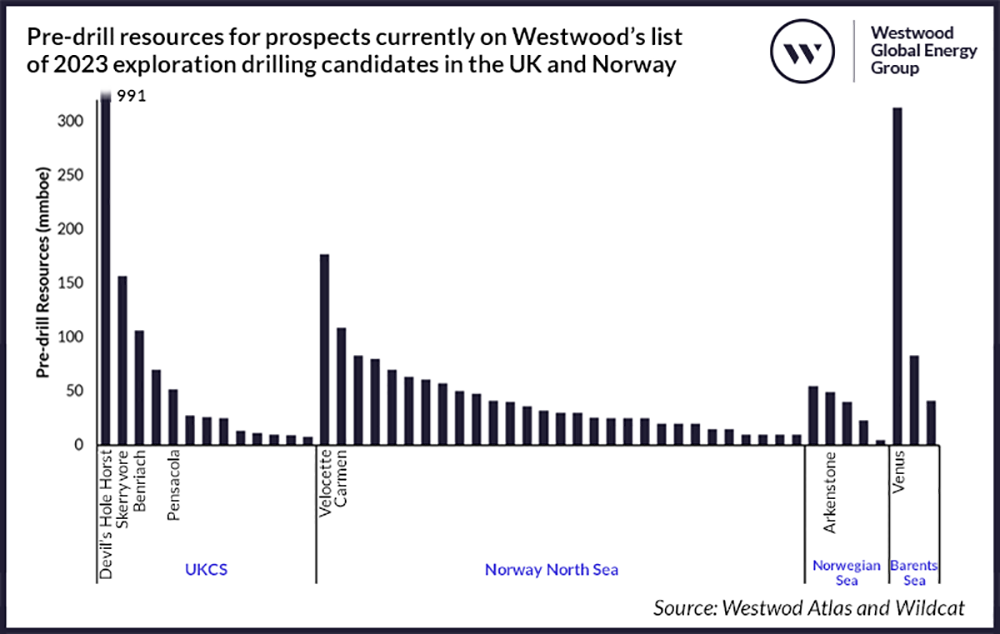 2 Pre drill resources for prospects currently on Westwoods list of 2023 exploration drilling candidates in the UK and Norway v3