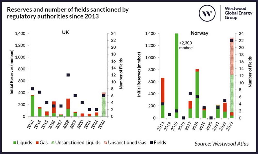 3 Reserves and number of fields sanctioned by regulatory authorities since 2013 v2
