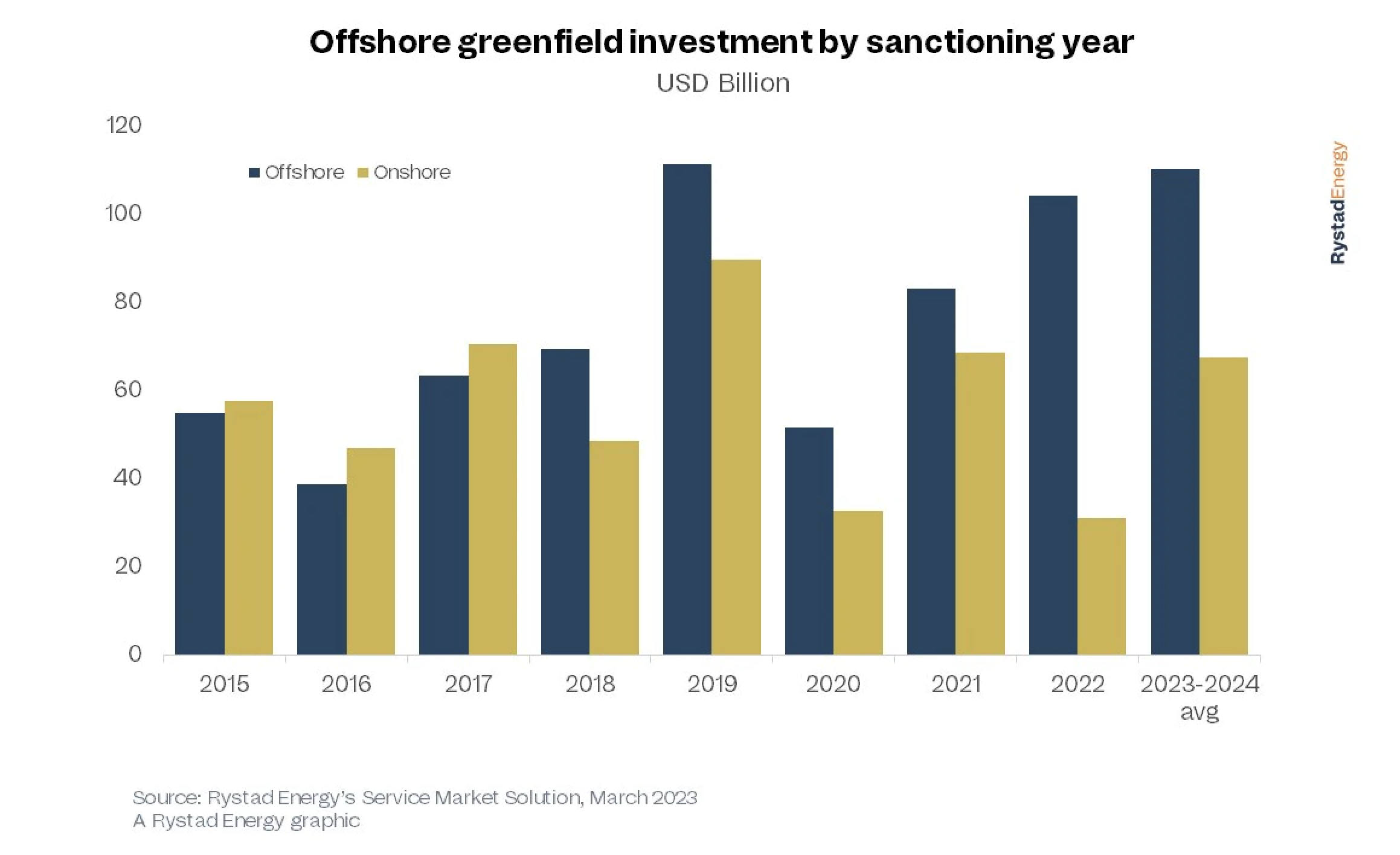 2 Offshore greenfield investment by sanctioning year