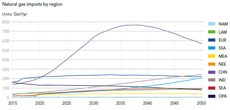 3 ETO oil and gas 2018 natural gas imports by region