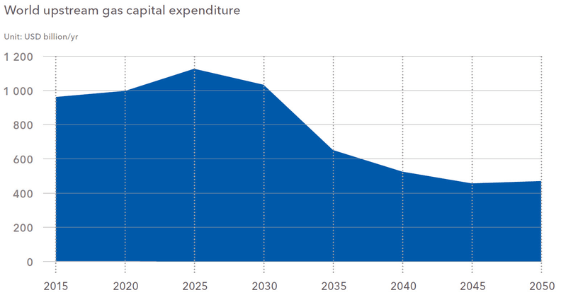 5 ETO oil and gas 2018 world upstream gas capital expenditure