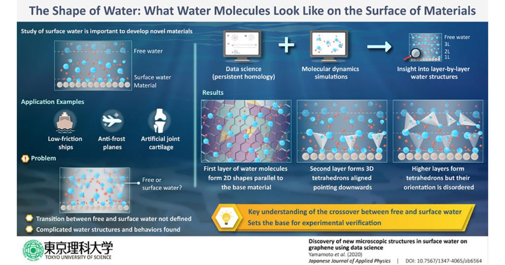 The Shape Of Water: Studying Water Molecules On The Surface Of Materials