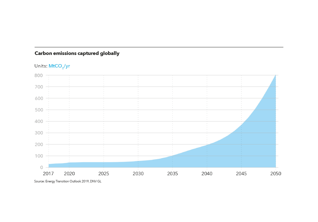DNV GL Research: Hydrogen Central To Oil & Gas Industry Decarbonization