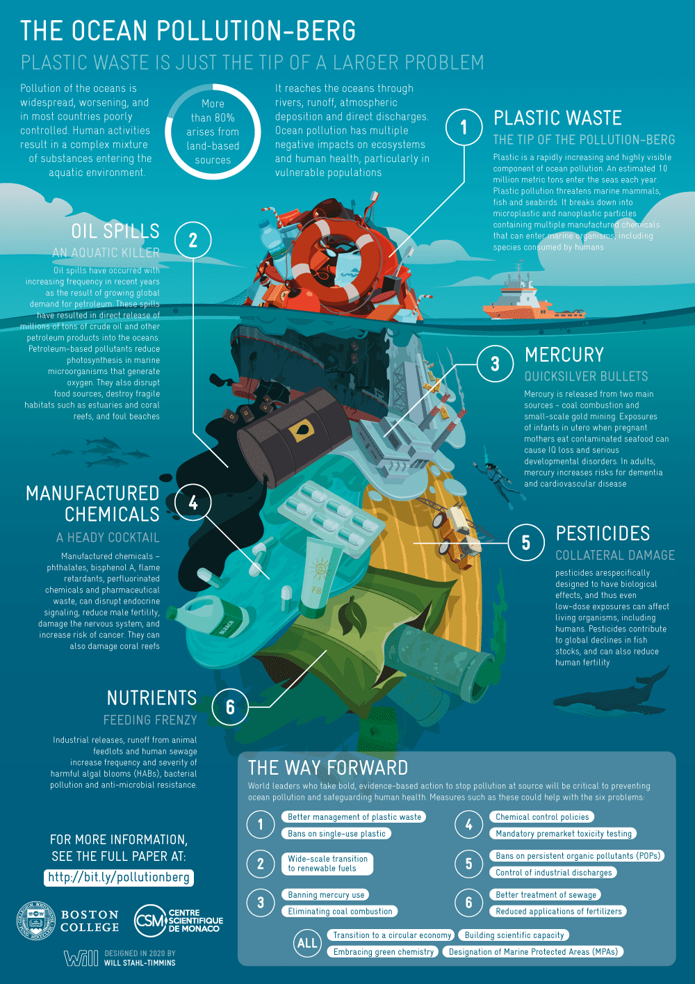 2 Infographic.pollutionberg v13