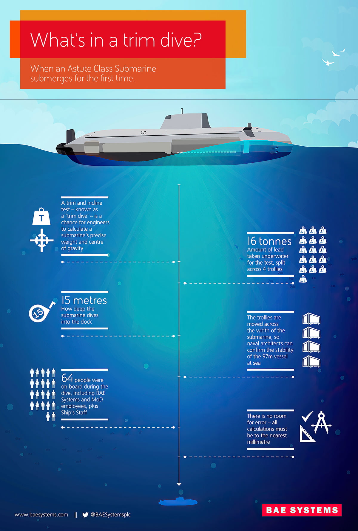 2 CM056 22 Trim dive infographic Edit 1200 other