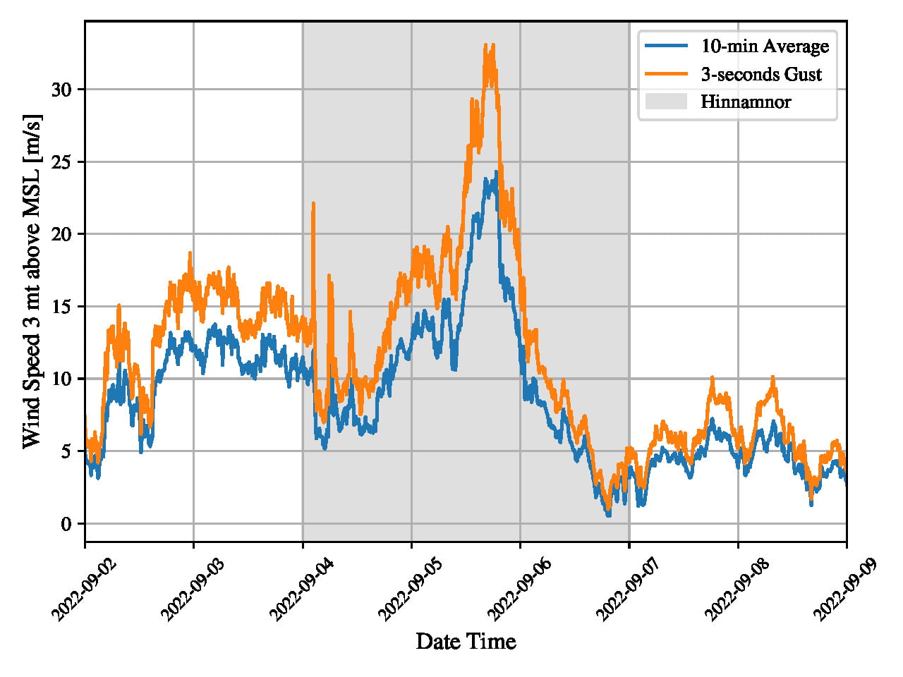 EOLOS floating Lidar ZX 300M recorded wind data in typhoon