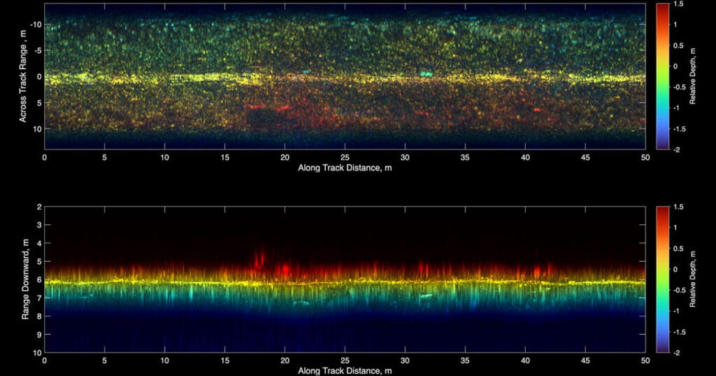 (Top) Maximum Intensity Projection (MIP) through the volume in the vertical direction. (Bottom) Corresponding horizontal, across-track MIP showing depth layers. Acoustic intensity is represented by brightness, while color encodes depth (see color bar at right). These MIPs reveal hundreds of boulders ranging in size from 1m in dimension. By encoding depth with color, both surficial and buried hazards can be distinguished within a single 2D image. No other sonar system currently available can image the sub-seabed at this resolution, swath width, and depth in real time.