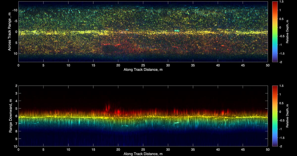 (Top) Maximum Intensity Projection (MIP) through the volume in the vertical direction. (Bottom) Corresponding horizontal, across-track MIP showing depth layers. Acoustic intensity is represented by brightness, while color encodes depth (see color bar at right). These MIPs reveal hundreds of boulders ranging in size from 1m in dimension. By encoding depth with color, both surficial and buried hazards can be distinguished within a single 2D image. No other sonar system currently available can image the sub-seabed at this resolution, swath width, and depth in real time.