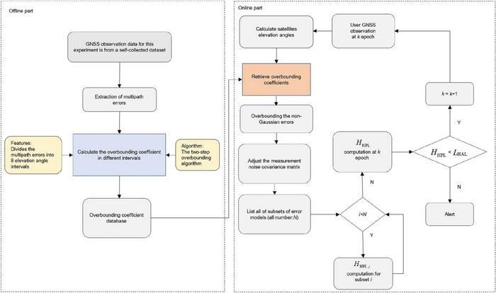 The flow chart of the proposed method.