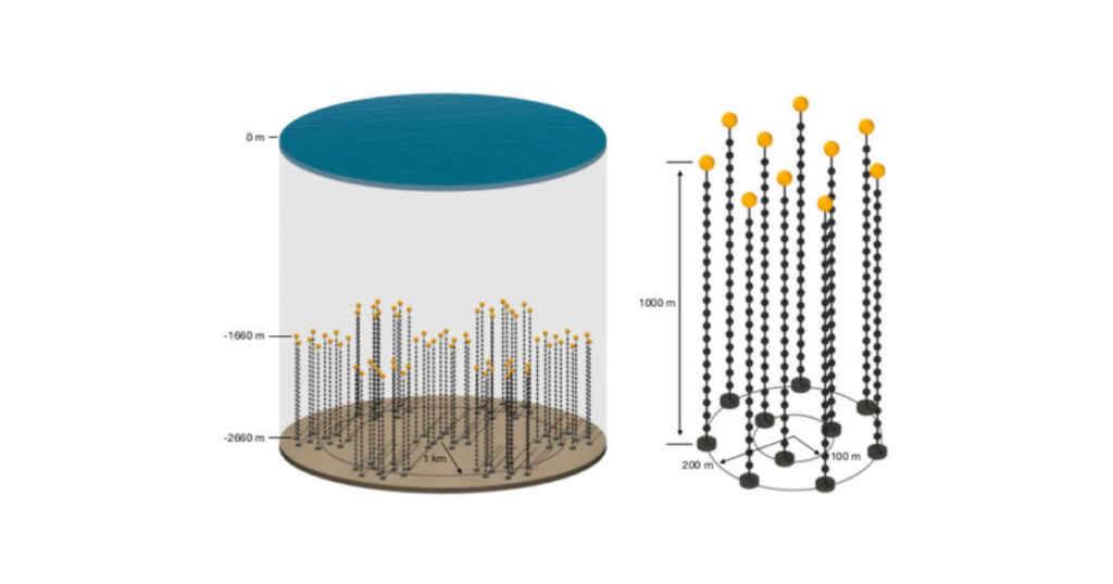 Illustration of the P-ONE configuration: As shown on the left, seven clusters will constitute a one cubic kilometer detector. A single cluster with ten mooring lines is depicted on the right.