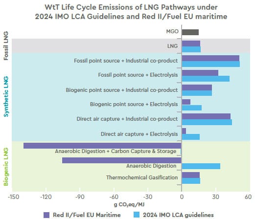 WtT Life Cycle Emissions of LNG Pathways under 2024 IMO LCA Guidelines and Red II/Fuel EU maritime. 