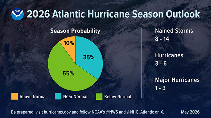 A summary infographic showing hurricane season probability and numbers of named storms predicted from NOAA's 2026 Atlantic Hurricane Season Outlook. 
