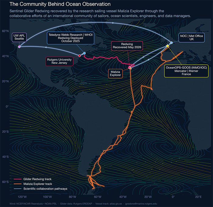 Map illustrating the Redwing glider track (red), Malizia Explorer sailing research vessel track (orange), and the collaboration pathways during the Redwing recovery (blue). 