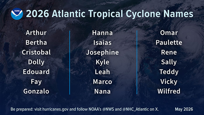 A summary graphic showing an alphabetical list of the 2026 Atlantic tropical cyclone names as selected by the World Meteorological Organization: Arthur, Bertha, Cristobal, Dolly, Edouard, Fay, Gonzalo, Hanna, Isaias, Josephine, Kyle, Leah, Marco, Nana, Omar, Paulette, Rene, Sally, Teddy, Vicky, and Wilfred. The official start of the Atlantic hurricane season is June 1 and runs through November 30. 
