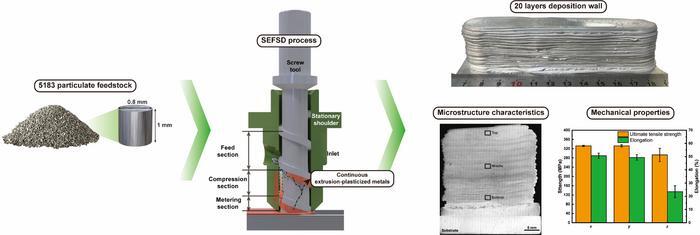 SEFSD fabrication process for 5183 aluminum alloy components.