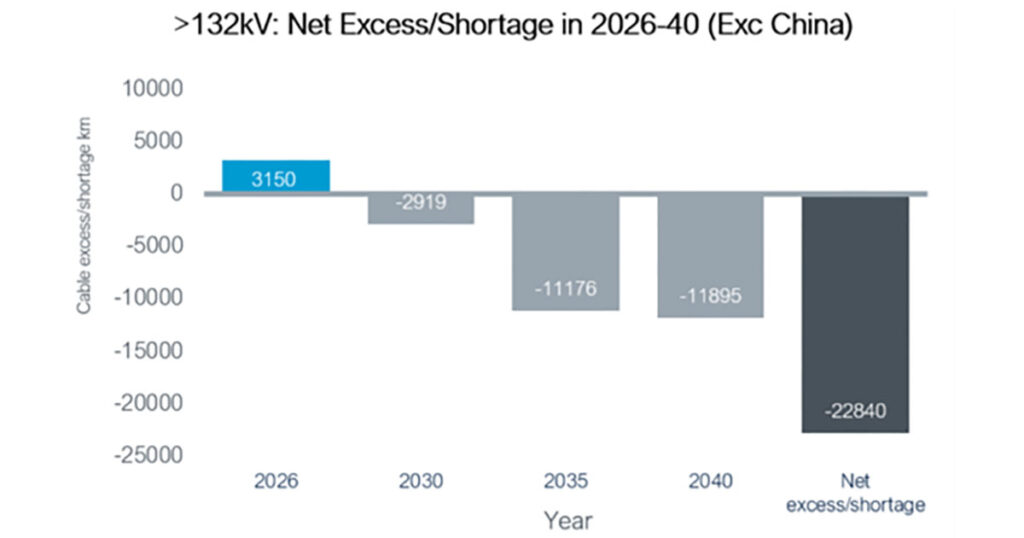 Projected European High-Voltage Subsea Cable Supply Gap.