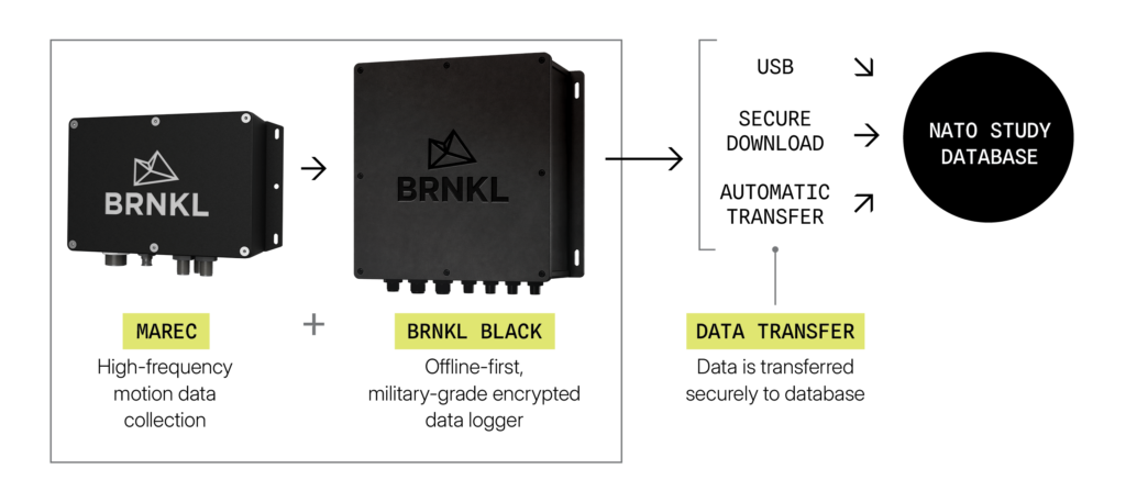 NATO HFM RTG-419 data capture sequence: MAREC’s high-frequency motion data is ingested into BRNKL Black, where it is fused with vessel data and GPS to create a single, time-synchronized mission record—with no internet or cloud connection required. 