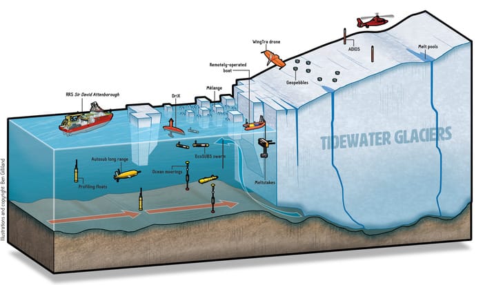 Exploring the dynamic environment of tidewater glaciers using a diverse array of scientific instruments, from research vessels and underwater drones to surface sensors and aerial vehicles. (Credit: Ben Gilliland)