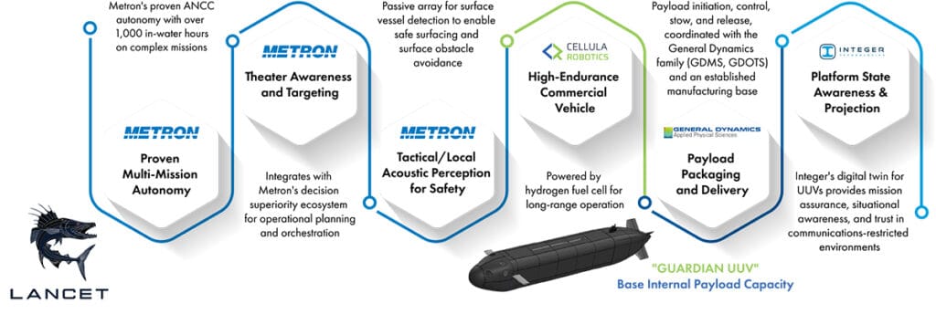 Lancet™ integrates Metron's ANCC autonomy, the Cellula Robotics long-endurance UUV platform, and modular payload capacity into a single XL-AUV capability. (Credit: Metron)