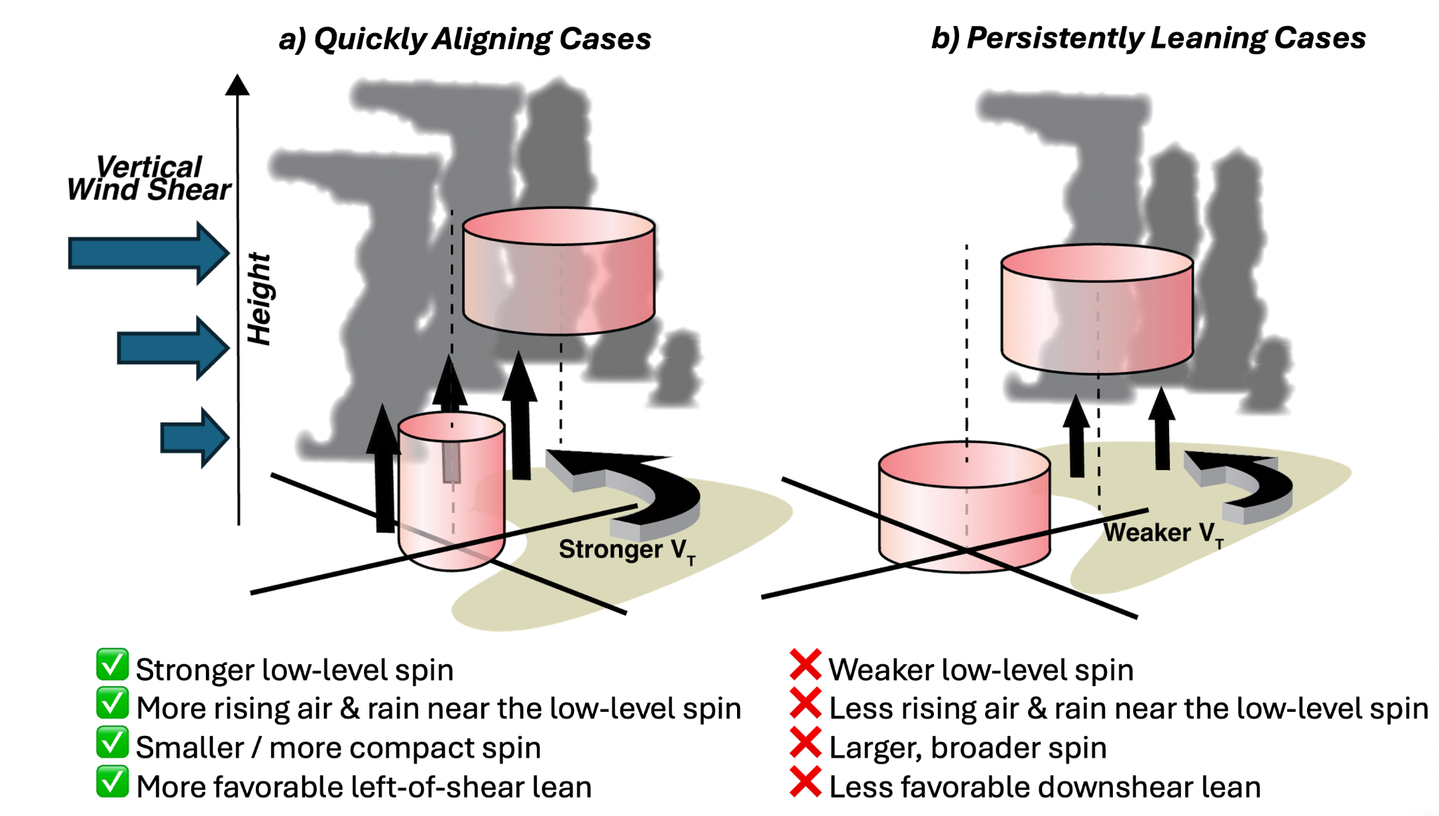 Schematic illustrating characteristics for a) quickly aligning cases and b) persistently leaning cases, with average vertical wind shear oriented from left to right. (Credit: NOAA)