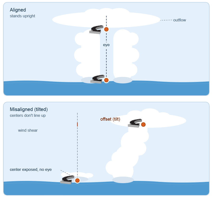 Graphic representation of a tilted versus aligned hurricane. (Credit: NOAA)