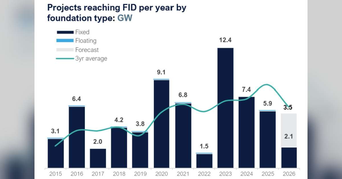 Projects Reaching FID per year by foundation type: GW. (Image credit: TGS)
