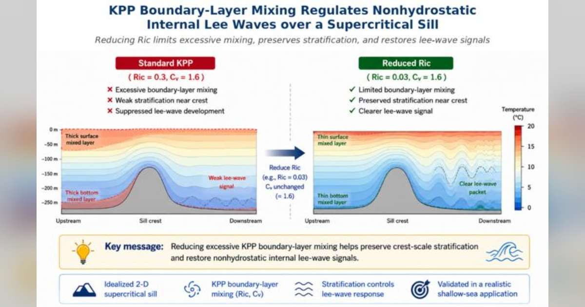 KPP Boundary-Layer Mixing Regulates Nonhydrostatic Internal Lee Waves over a Supercritical Sill. (Image credit: Xuefeng Zhang)