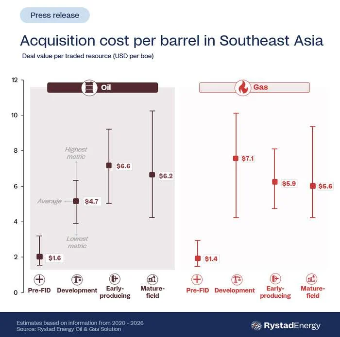 (Credit: Rystad Energy)