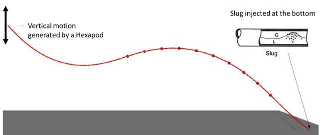 Illustration of the test principle: imposed vertical motion represents wave action, while slug flow enters at the lower end of the lazy-wave riser. (Image credit: SINTEF)