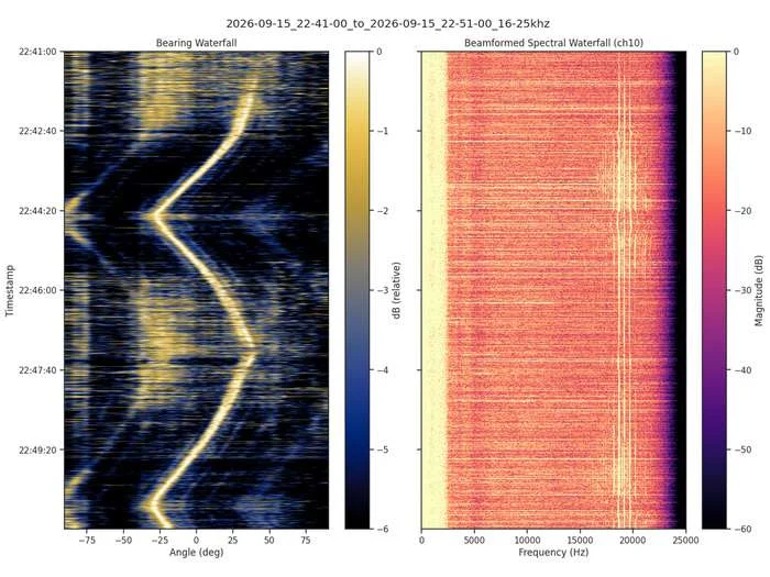 Acoustic bearing track of an uncrewed surface vehicle (USV) passing a Sensor Station during a night mission at REPMUS 2026. (Image credit: EvoLogics)