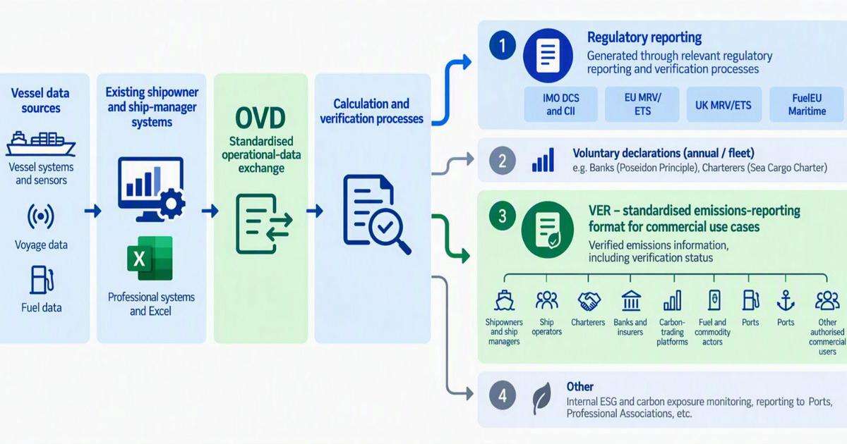Illustration of the exchange of operational and emissions data across the maritime industry. (Credit: JIWG)