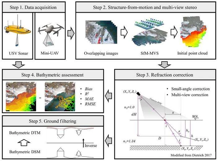 The workflow of the method integration for bathymetric terrain extraction of gravel-bed bay. (Image credit: Journal of Remote Sensing)